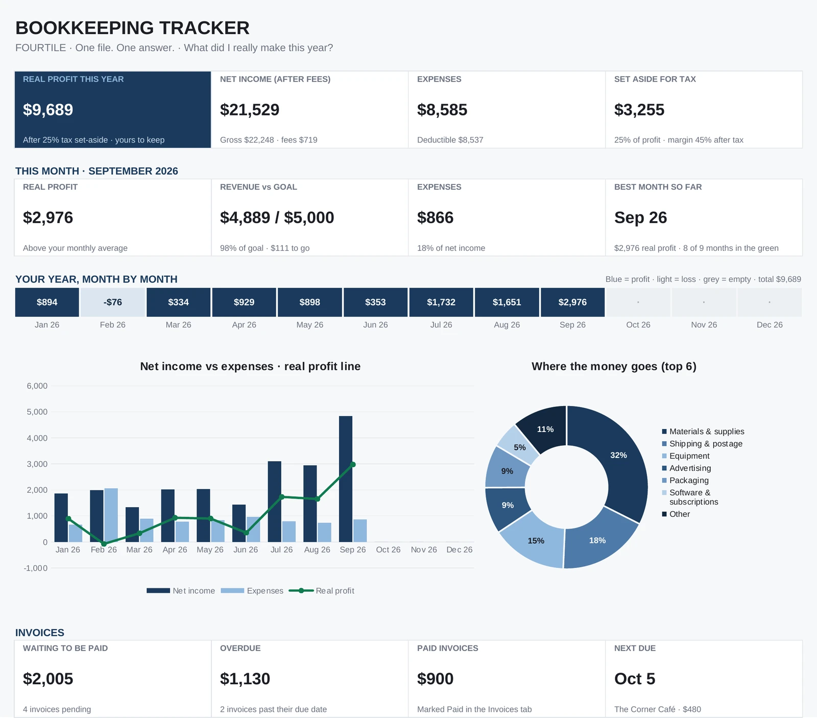 Bookkeeping Tracker, Dashboard tab (sample data)