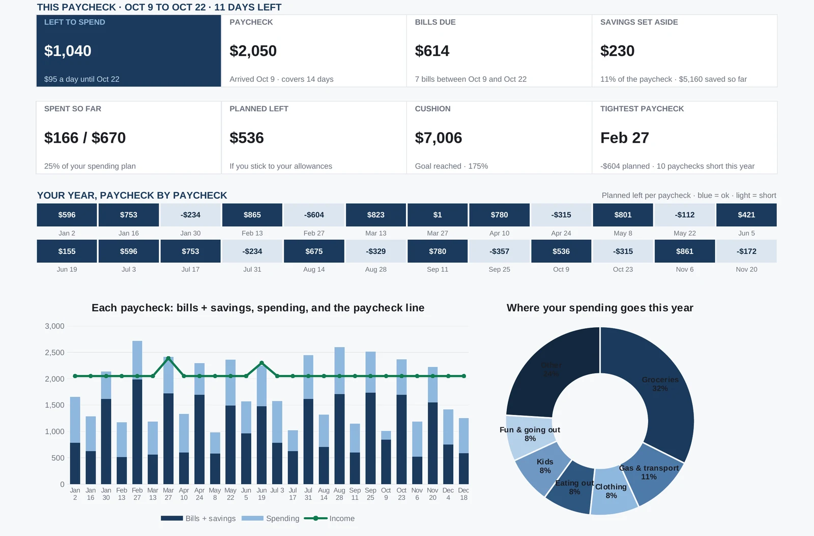 Budget by Paycheck dashboard (sample data)